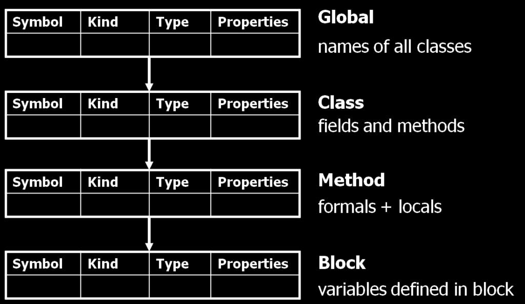 SYMBOL TABLE FORMAT: Symbol table is an environment that stores information about identifiers, a data structure that captures