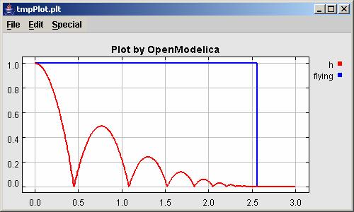 Event Handling by OpenModelica BouncingBall >>simulate(bouncingball, stoptime=3.0); >>plot({h,flying}); model BouncingBall parameter Real e=0.7 "coefficient of restitution"; parameter Real g=9.