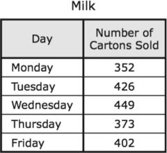 24 The table shows the number of cartons of milk the school cafeteria sold each day last week.