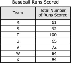 31 The table shows the total numbers of runs different baseball teams scored
