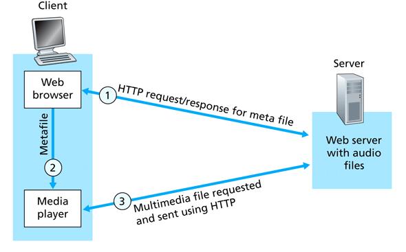 Accessing Content on Web Server 1. Metafile describes the content: location, encoding, name, Examples: ASX, RAM, PLS, SMIL, 2.