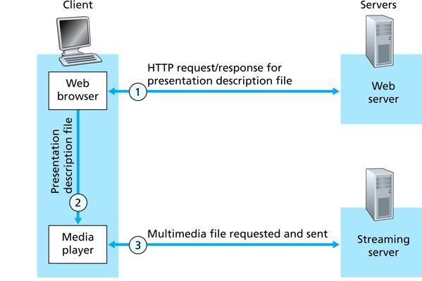 Accessing Content from Streaming Server Metafile accessed via web server, whereas content is accessed via