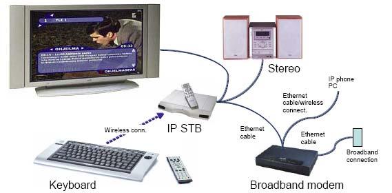 Customers Equipment for IPTV ITS