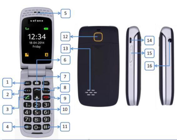 My phone 1 Direct dial key M1 M2 2 Left menu key / main menu 3 Green call key / call list 4 * Key Press this key in