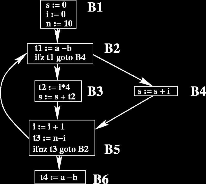 dynamically linked libraries Indirect jumps using arithmetic operators E.