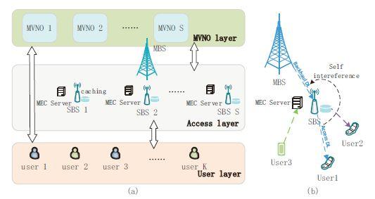 Fig. 1(a): a three-layer framework MVNO layer: lease physical infrastructures and resources. Access layer: one MBS and some SBSs with caching and MEC.