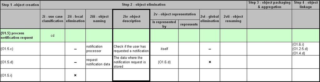 TRANSFORMING USE CASES INTO OBJECTS The fourth column corresponds to micro-step 2iii. The objects that have not been eliminated in the previous micro-step must receive a proper name.