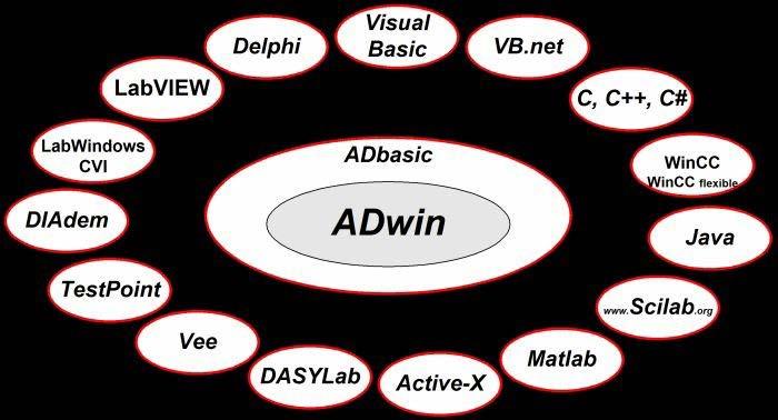 ADwin s Simulink integration was another significant aid to the project s dynamic Model-Based Design. MATLAB has its own optimized ADwin driver, ADlab.