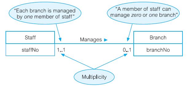 Representation of (1:1) Relationships As there is a maximum of one branch for each member of staff involved in this relationship and