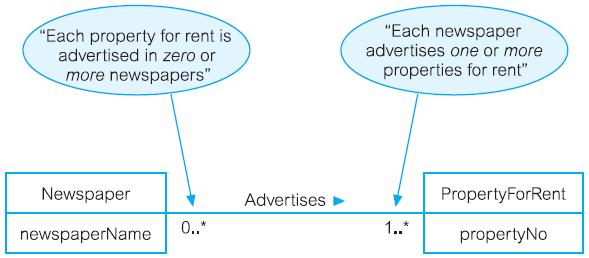 Representation of (*:*) Relationships For newspapers there are many properties for rent, and for each property for