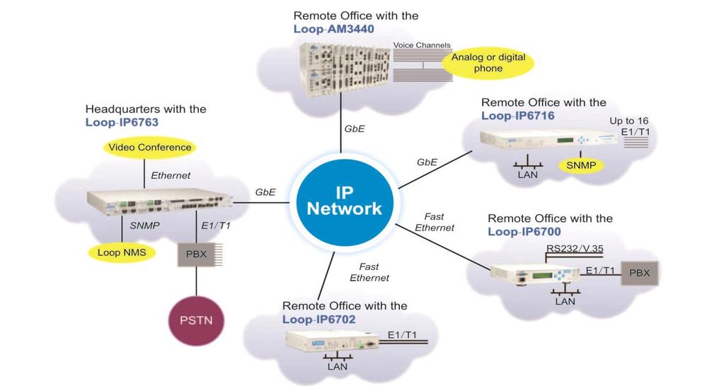 VPN Corporate Private Network For a company that needs a Virtual Corporate Private Network to connect remote branches to company headquarters, the Loop line of products can create an E1/T1 lease line