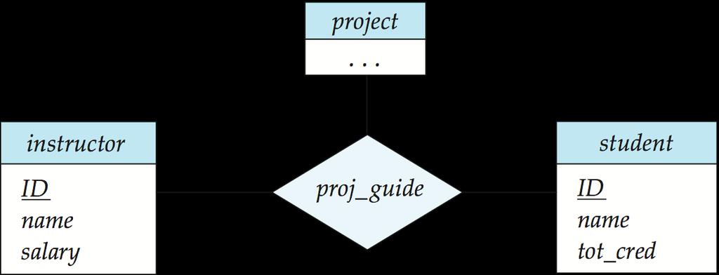 E-R Diagram with a