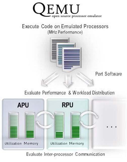 Enables architecture and porting of software Emulates multiple blocks of the