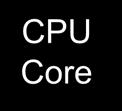Simple Processor System clock reset CPU Core interrupts Processor Core Arbiter Primary Bus