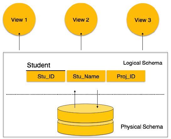 Physical data models schema Source: https://ecs.victoria.ac.