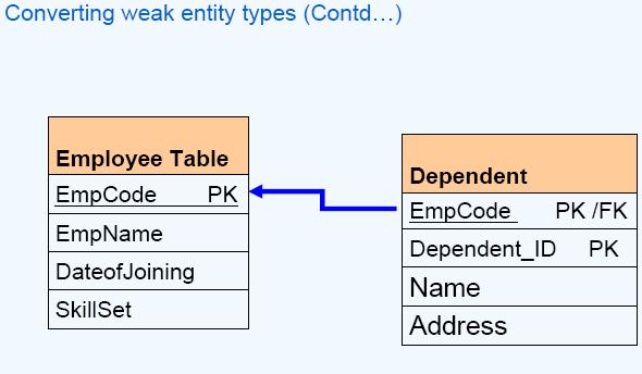 Converting weak entity types Weak entity types are converted into a table of their own, with the primary key of the strong entity acting as a foreign key in the table.