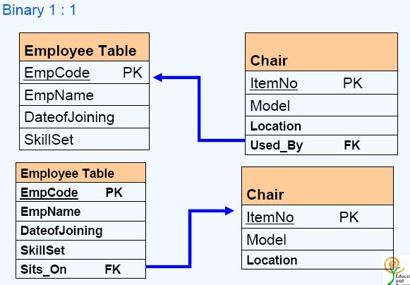 Figrure 35 Binary (1:1) Uniform participation Figure 36 Conversion of Uniform participation to tables Binary (1:N) : The