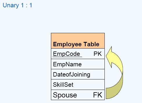Unary (1:1) : In unary 1:1 relationship the primary key field itself will become foreign key in the same table.