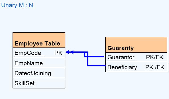 Figure 45 Unary (M:N) Relationship Figure 46: Conversion of Unary (M:N) Relationship to tables Ternary Relationship : Ternary relationship will be represented by a new table.