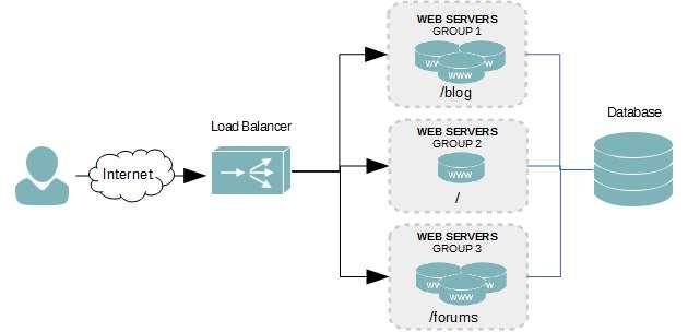 The load balancer distributes data depending upon how busy each server or node is.