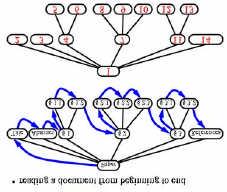 Tree Traversals: (3) Useful for: Producing a linear ordering of the nodes of a tree where parents must always come before children.