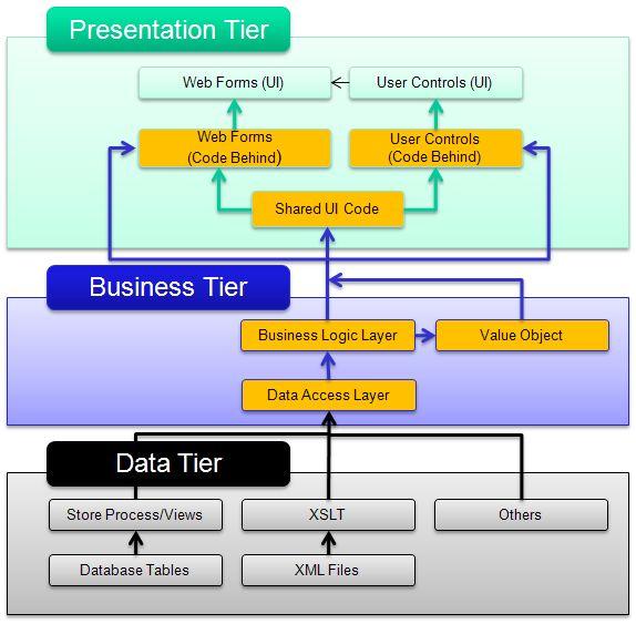 Overview Architecture N tier Architecture Detailed than Client Server Model Tiers are not Layers Tiers have specific functions, purpose Typical tiers Presentation Client side