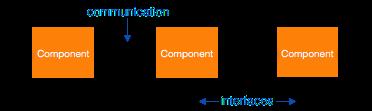 Modules, Components Tests Unit Component Integration Dependencies Build process Deployment Overview Component based Development Version number major.minor.build.