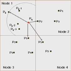section of the resultant area for the given k-nn query to a round section causes overlapping of certain part of the area over neighboring nodes. Fig. 3.