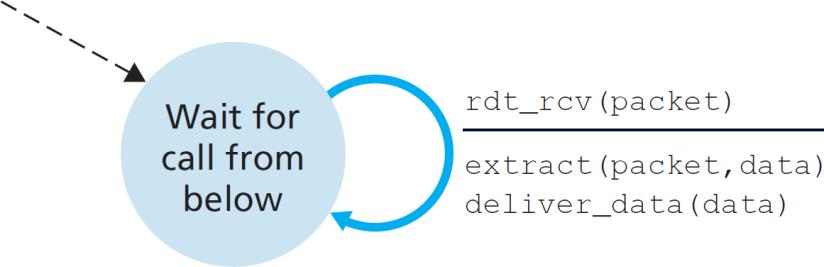 rdt1.0: Reliable Transfer over a Reliable Channel underlying channel perfectly reliable no bit errors no loss of packets