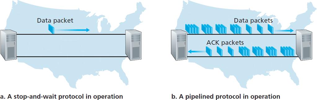 Pipelined Protocols pipelining: sender allows multiple, in-flight, yet-to-be acknowledged pkts range of sequence numbers