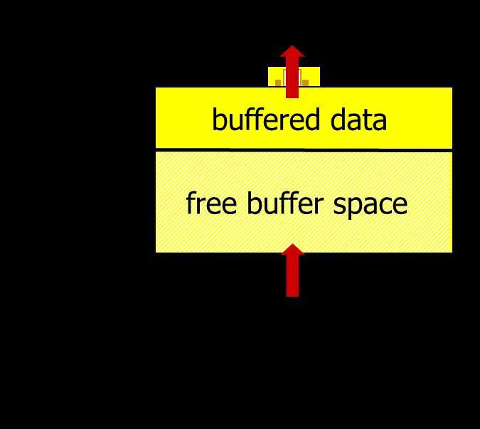 TCP Flow Control (2 of 2) receiver advertises free buffer space by including rwnd value in TCP header of receiver-to-sender segments RcvBuffer size set via socket options (typical