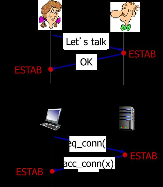 Agreeing to Establish a Connection (1 of 2) 2-way handshake: Q: will 2-way handshake always work in network?