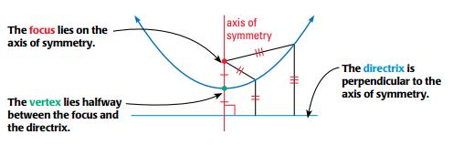 Ex 1) A parabola has focus 4, 3 and directrix y 1, find the vertex. Option 1: Graph the given information to determine the vertex. Vertex = Option : Use algebra to determine the vertex. a. What do you notice about the relationship between the focus, directrix, and vertex?
