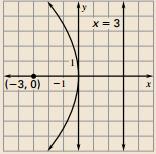 Ex 6) Write an equation of the parabola shown. Ex 7) Write the standard form of the equation of the parabola with vertex at 0, 0 and the given directrix or focus. A. Directrix y B. Directrix x 4 C.