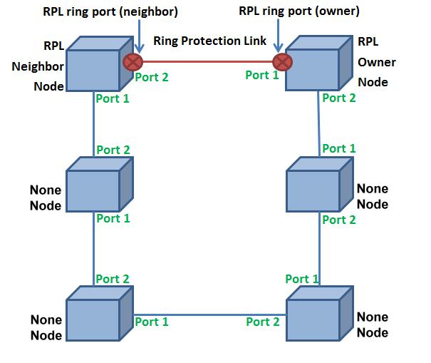 Scenario A RPL d Architecture There are three roles we need to in this scenario. The following will describe how to the three roles in our device.