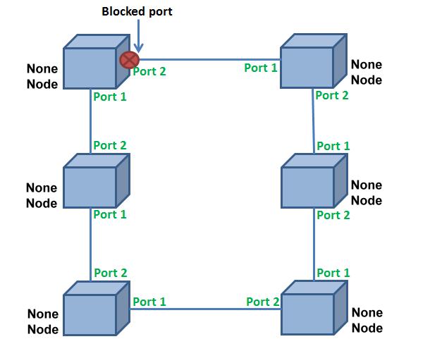 [None Node] The configurations are as followed graph. We need to map the ERPS ring ports to real switch ports.