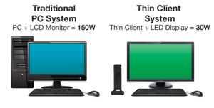 The combined savings from using our Thin Client PC with an LED display can add up to thousands of dollars for large install bases, compared to