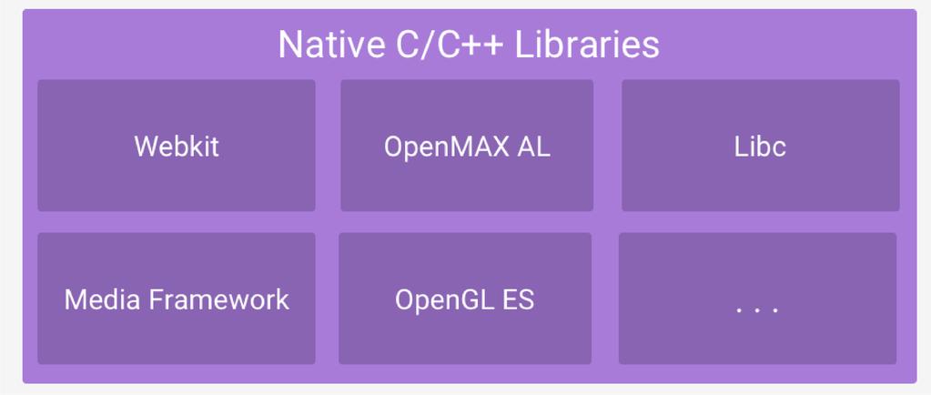 Native C/C++ Libraries Android system components are built from native code and require support libraries Android provides Java