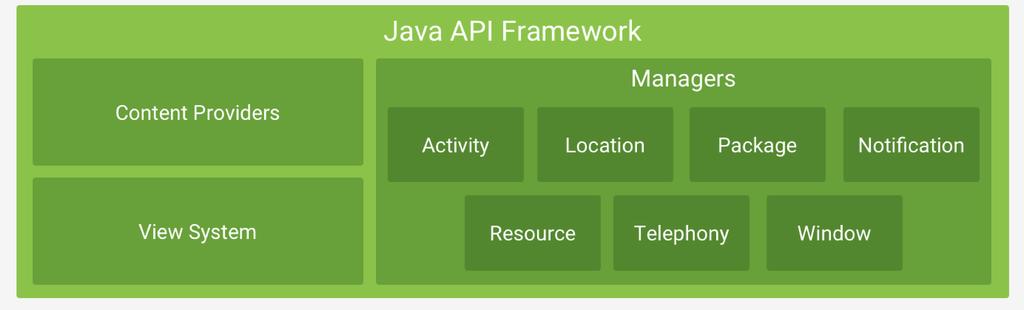 Java API Framework Entire Android OS feature-set available through Java APIs including: View System to build UI (XML defined) Resource manager - Access to