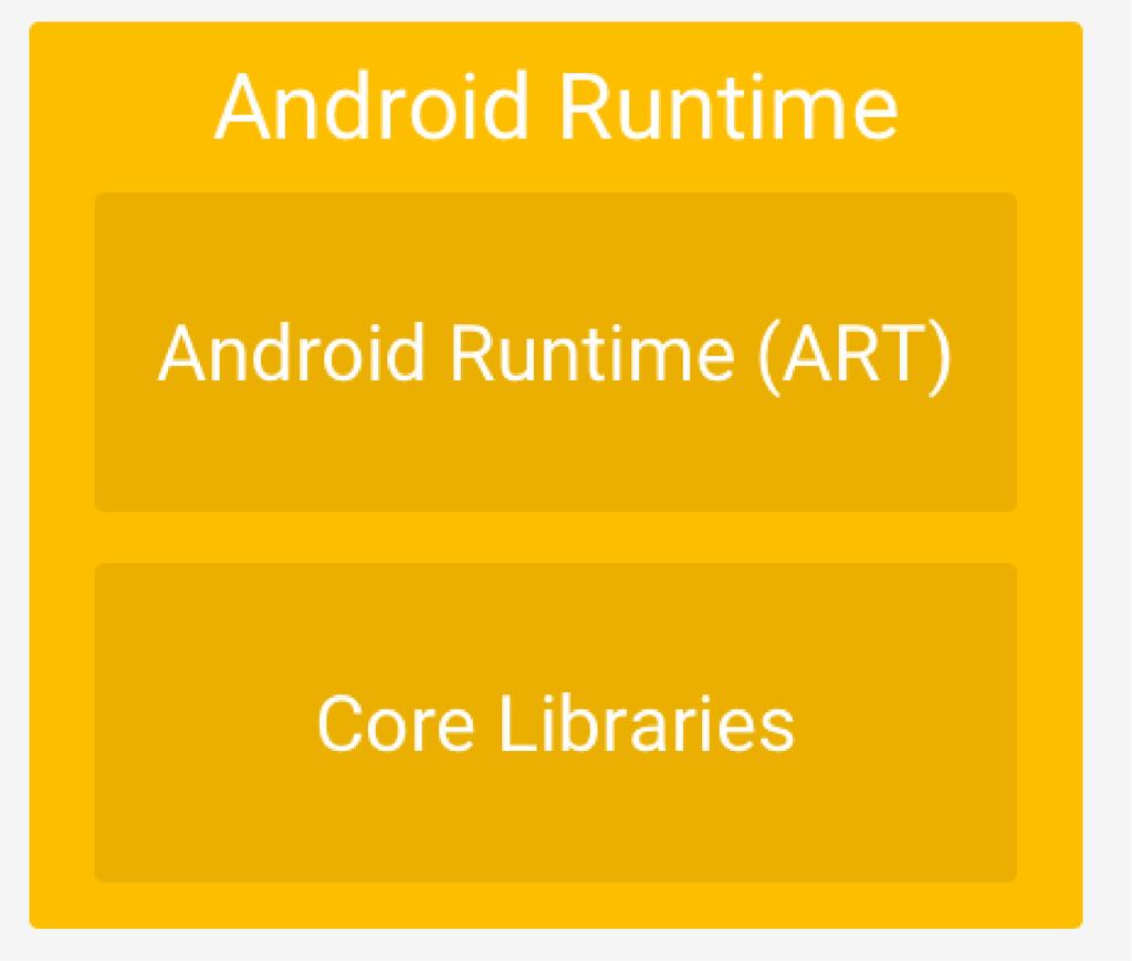Android Runtime (ART) Managed runtime environment of an application Beginning with Android 5.