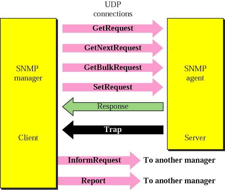 SNMP Operations