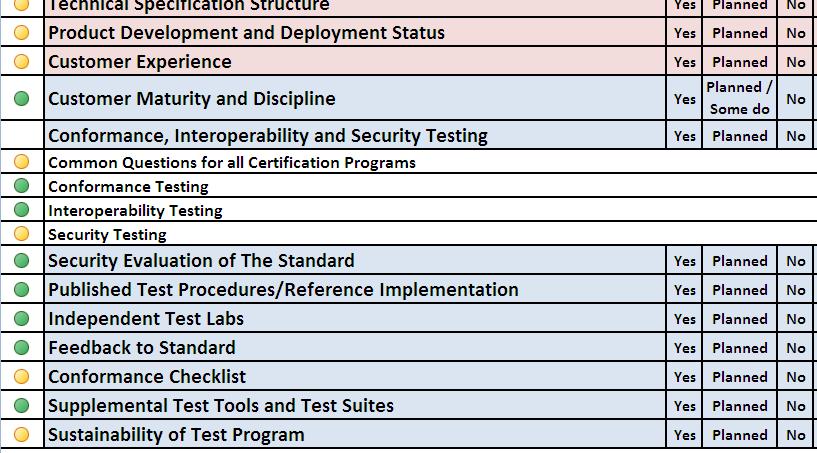 Questionnaire Sample Customer Maturity and Discipline 1 Do Requests for Products (RFPs) typically include requirements for conformance and interoperability certification to the relevant standards?