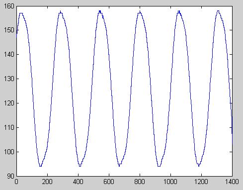 Fig.a: the plotted transmit_sine.data (only one period needed) Matlab command: fid = fopen('transmit_sine.