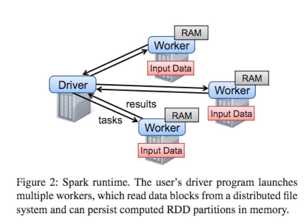Spark Runtime 1) Input data in HDFS Or other Hadoop input source 2)