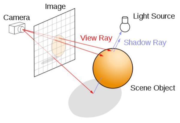 Raytracing Few bounces (relatively) Light rays striking surface from Light source