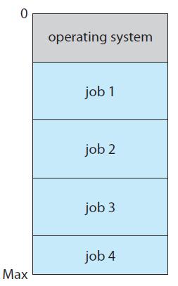 Multiprogramming (2/2) A subset of total jobs in system is kept in memory. One job selected and run via job scheduling.