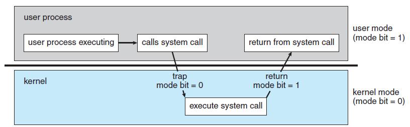 Dual-Mode Operation (2/2) Dual-mode operation allows OS to protect itself and other system components. User mode and kernel mode.