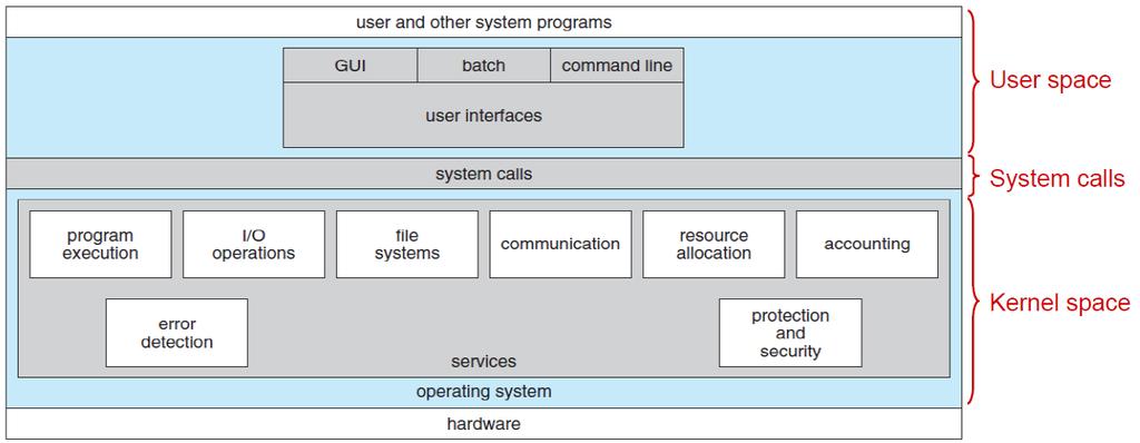 Operating System Structure Amir H.
