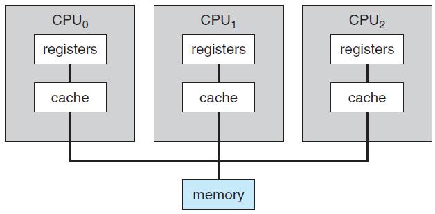 Multiprocessor Systems Also known as parallel systems or tightly-coupled systems.