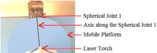 68 Figure 3.21 Positioning of laser torch Figure 3.